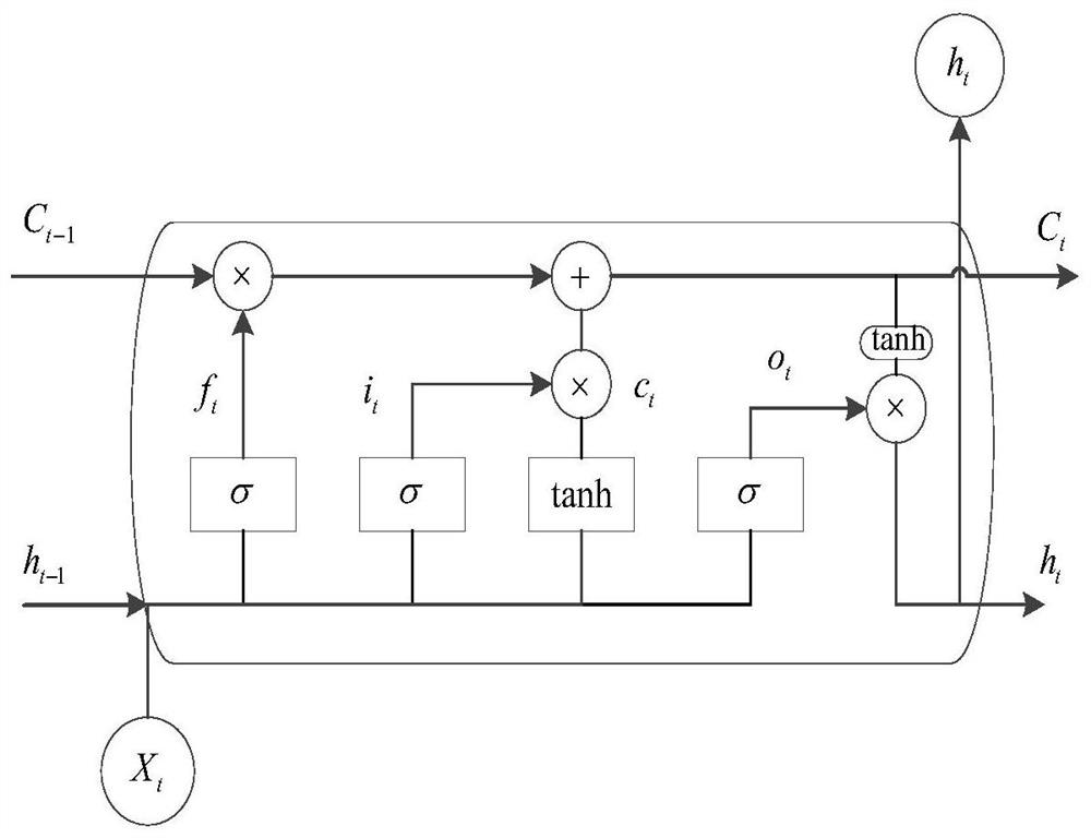 Transformer winding deformation identification method based on LSTM neural network