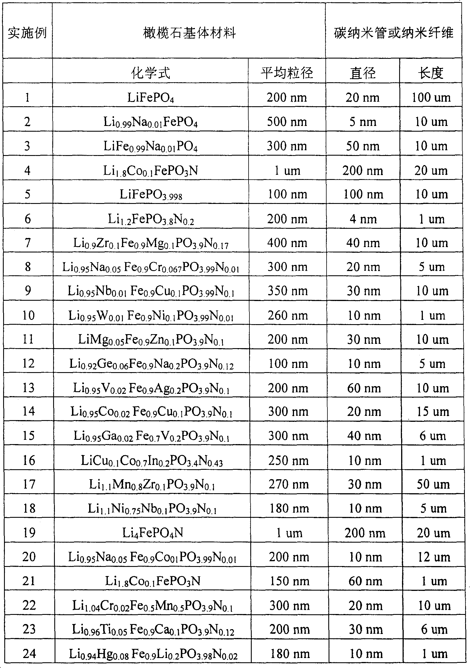 Olivine carbon bobbles composite material and use thereof