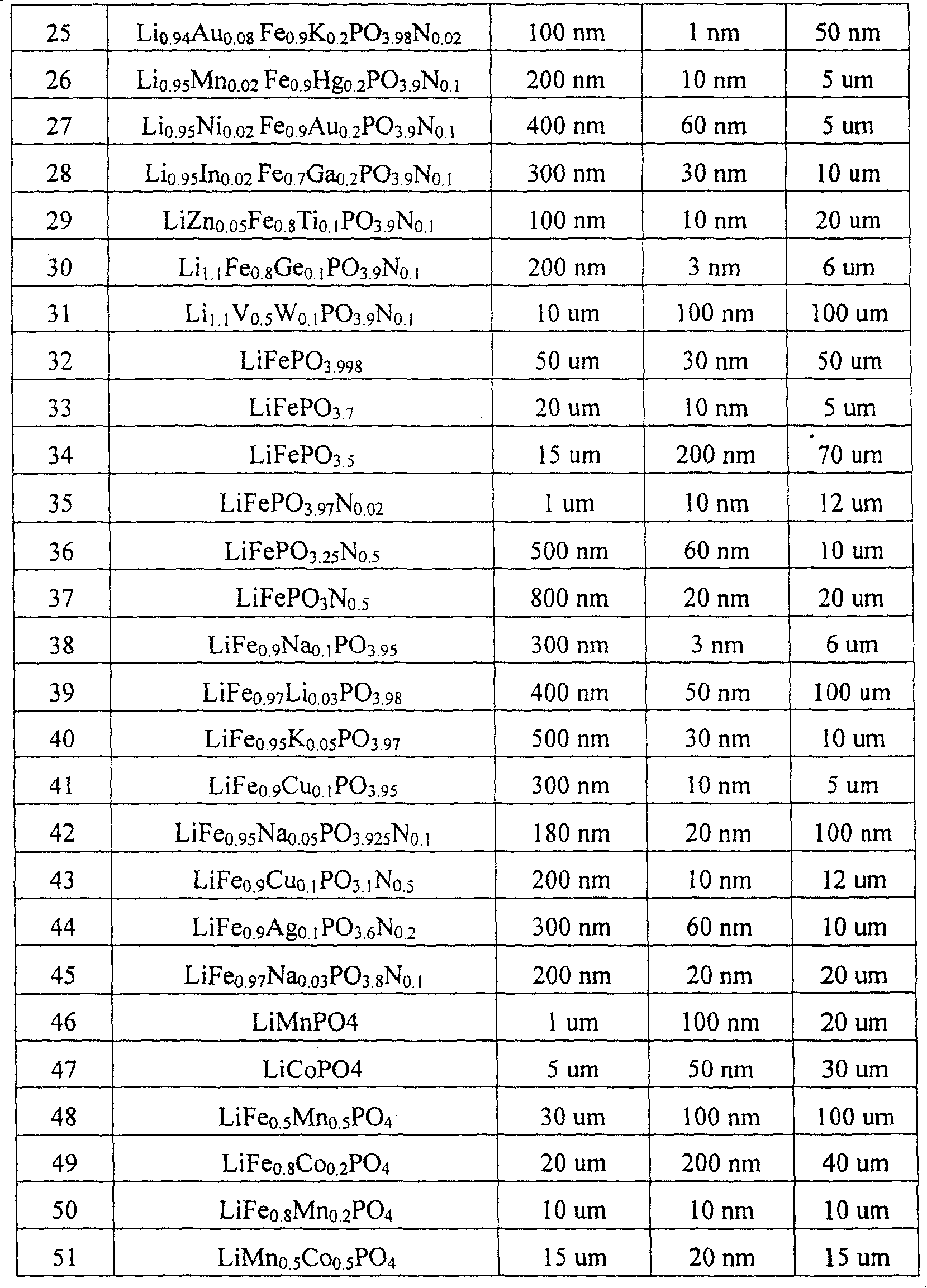 Olivine carbon bobbles composite material and use thereof