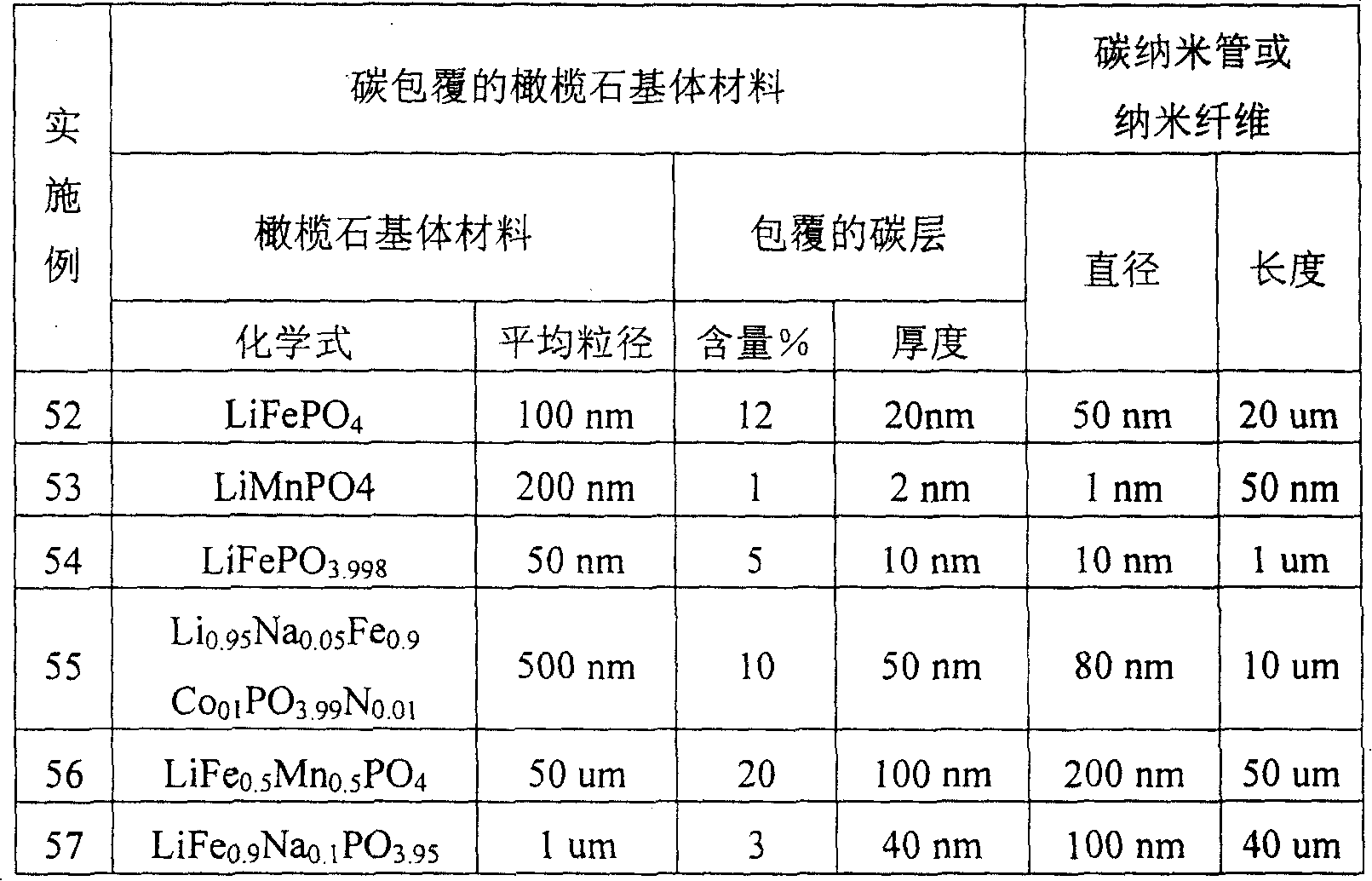 Olivine carbon bobbles composite material and use thereof