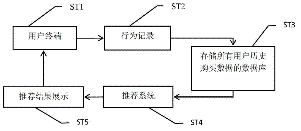 Method and system for individually recommending network commodities