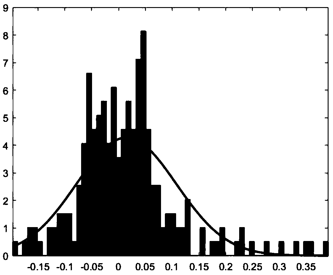 Inversion model updating method based on M-H sampling of Gaussian distribution