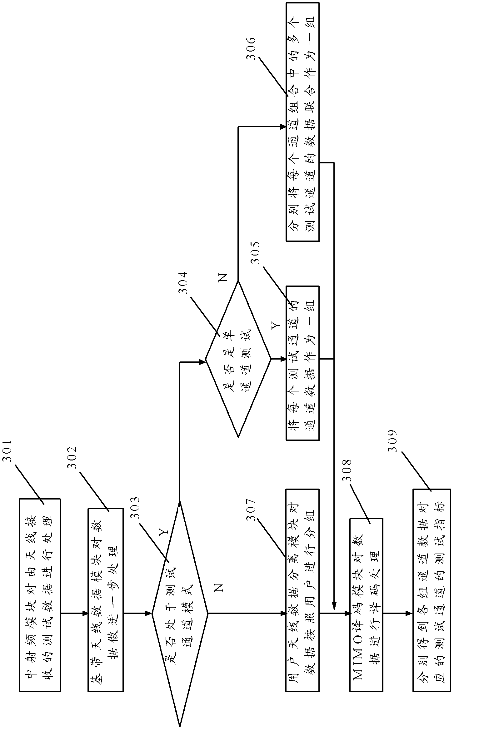 Wireless receiver and channel testing method thereof