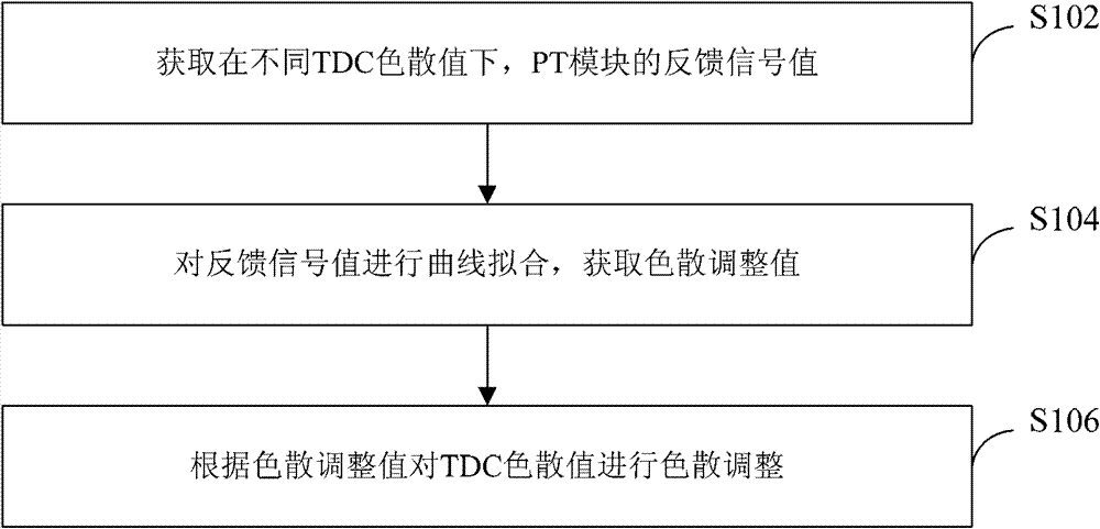 Dispersion Compensation Method and Device