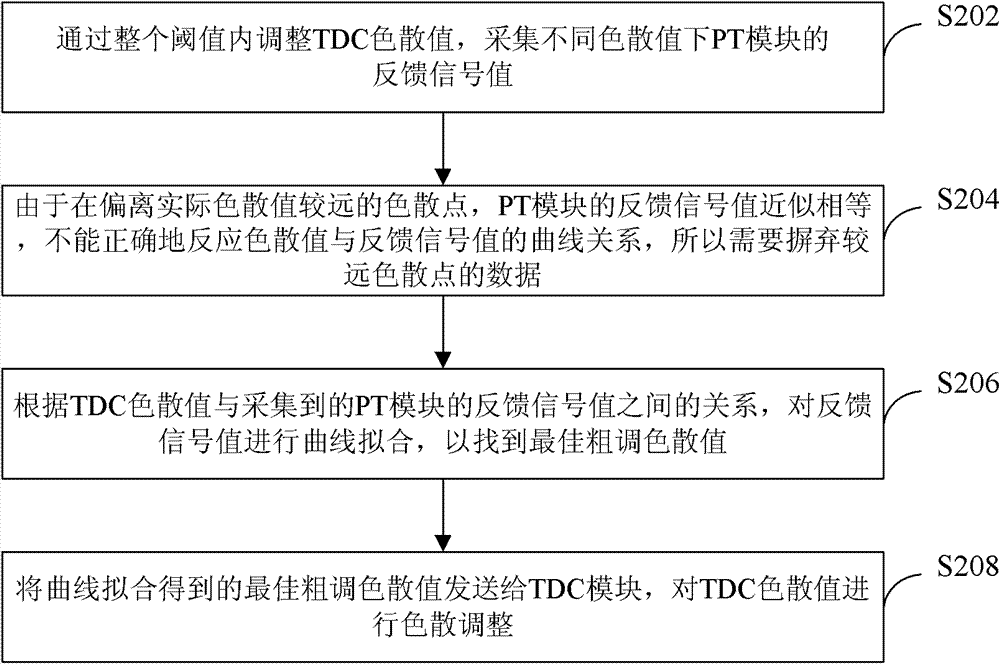 Dispersion Compensation Method and Device