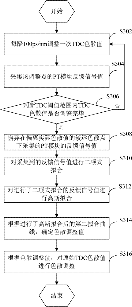 Dispersion Compensation Method and Device