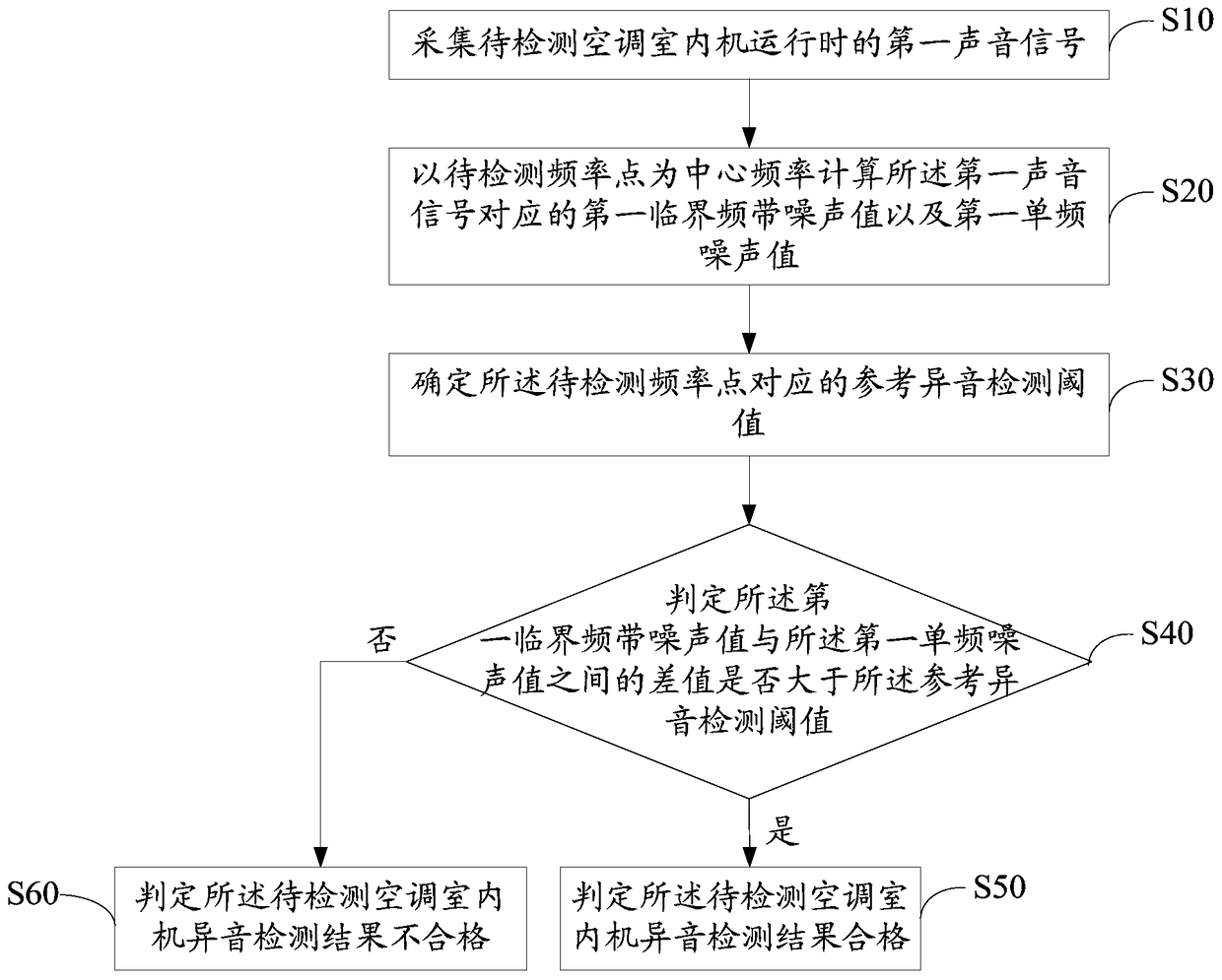 Method and device for detecting abnormal sound of air conditioner indoor unit