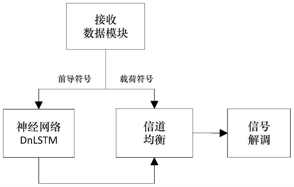 Method for estimating power line system channel by using neural network