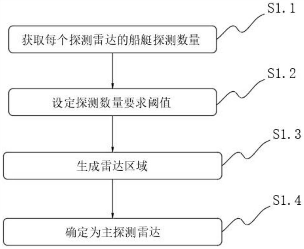 Dynamic ship supervision and control algorithm based on radar surrounding