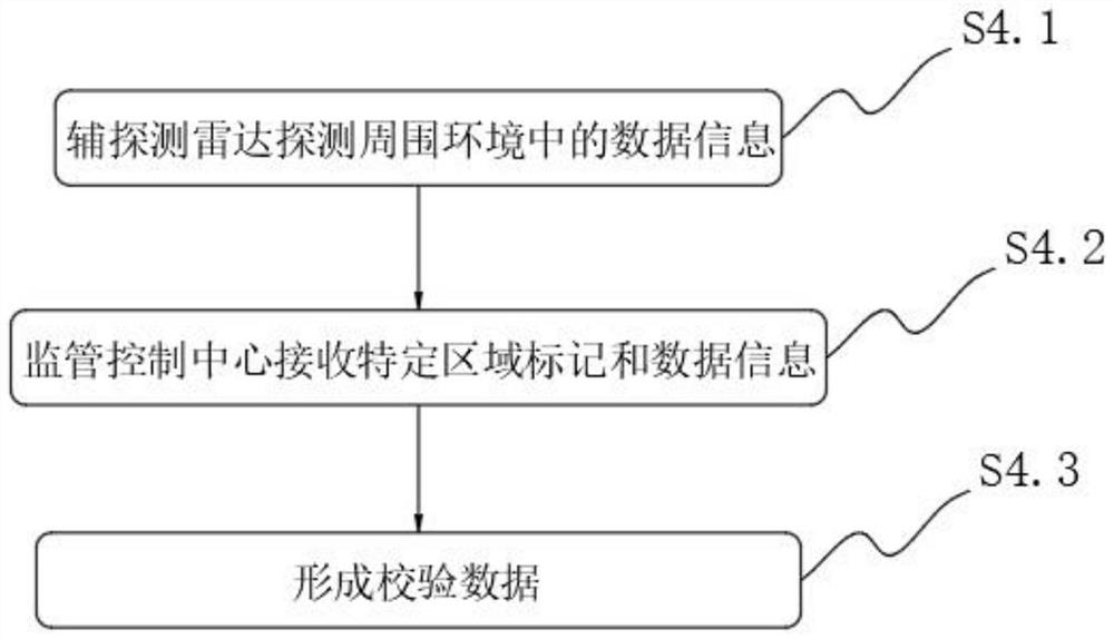 Dynamic ship supervision and control algorithm based on radar surrounding