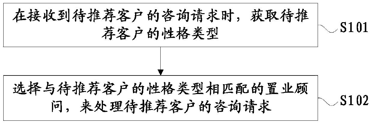 Method and system for automatically recommending property consultants to real estate customers