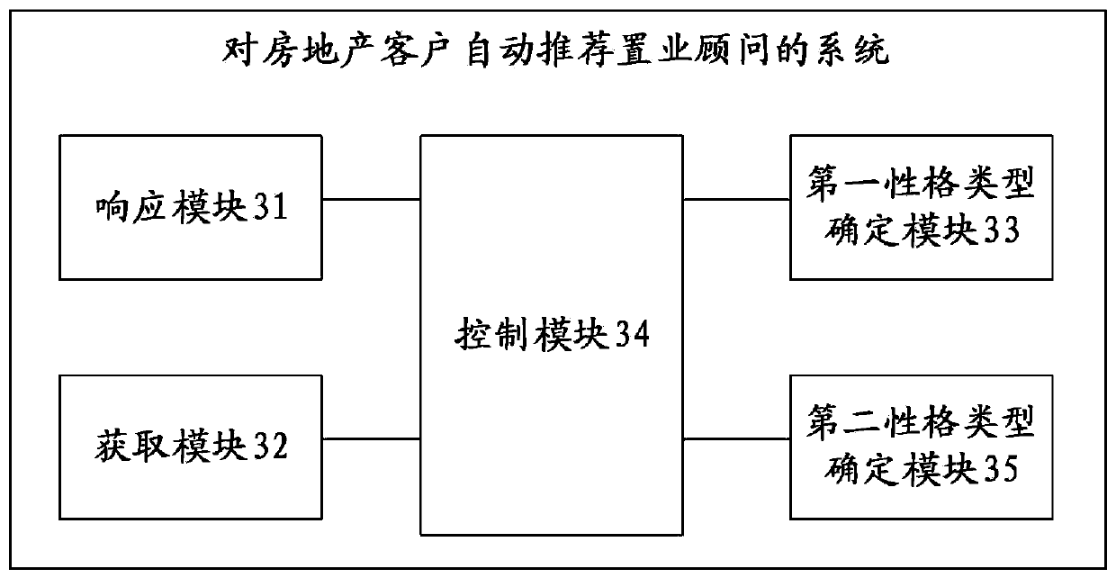 Method and system for automatically recommending property consultants to real estate customers