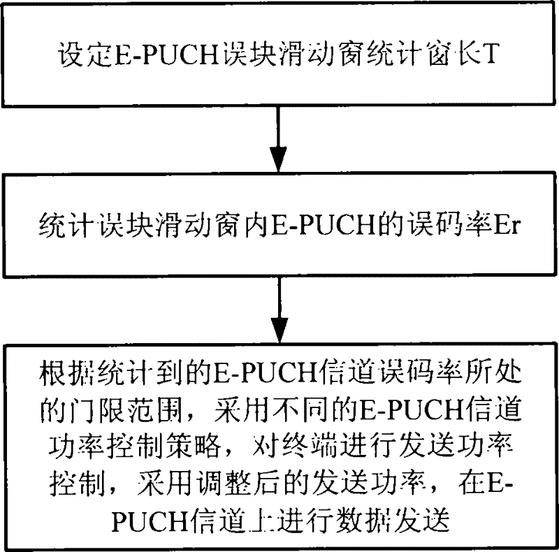 Uplink control method for reducing error rate of TD-HSUPA (Time Division-High Speed Uplink Packet Access)