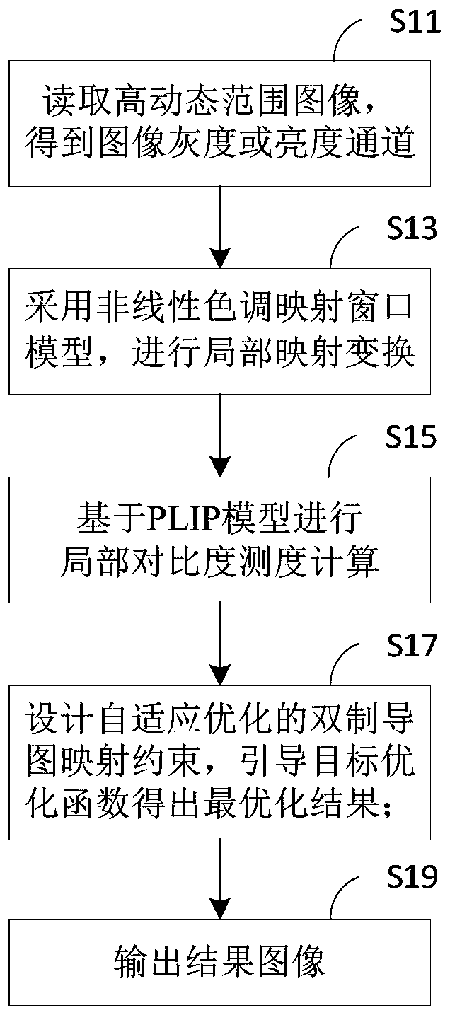 A method for adaptive reproduction and display of high dynamic range images