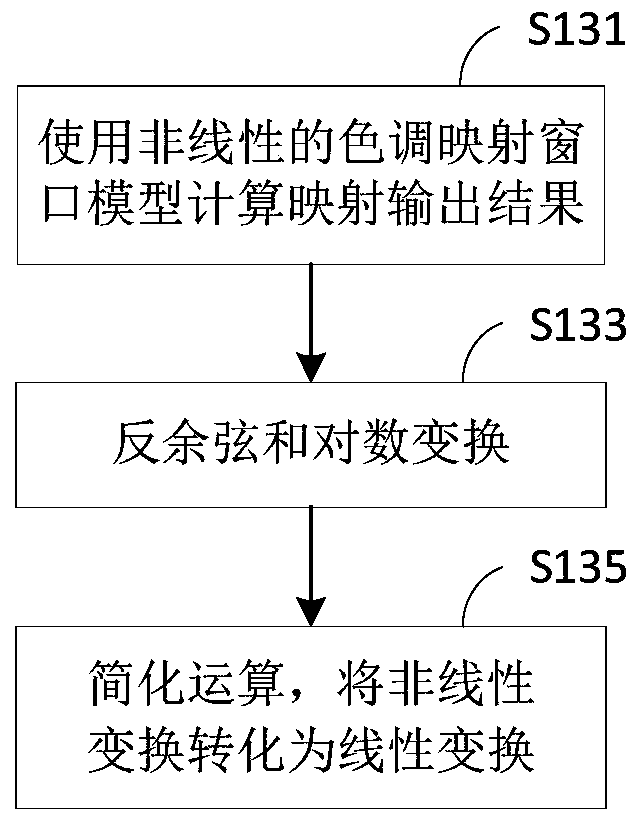 A method for adaptive reproduction and display of high dynamic range images