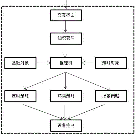 Campus intelligent electricity utilization equipment control method based on energy consumption strategy