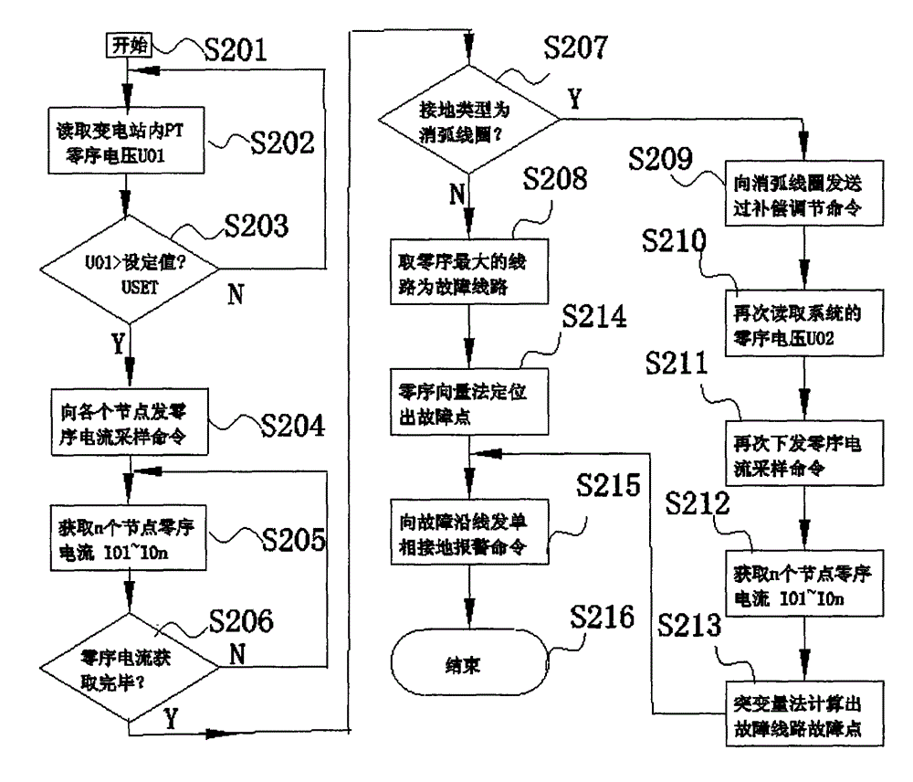 Ground fault positioning method and device based on zero sequence mutation method and vector method