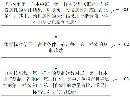 Sample processing method, device and equipment, and computer storage medium