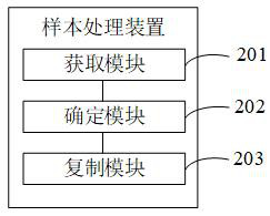 Sample processing method, device and equipment, and computer storage medium