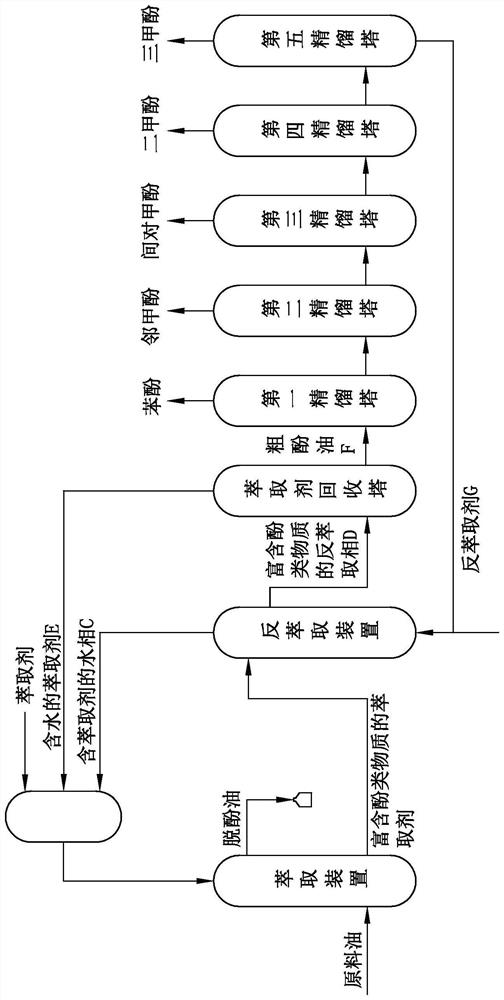 A kind of method for extracting phenolic substances from phenol-containing raw material oil