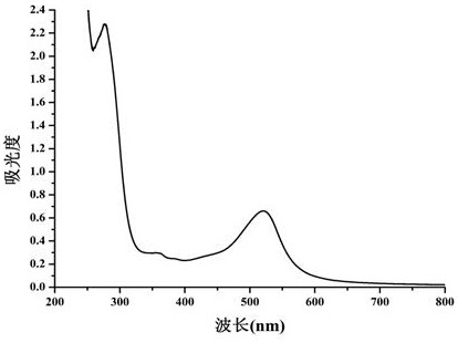 Method for Visually Determining Hydrogen Peroxide Content Using Doped Carbon Quantum Dots