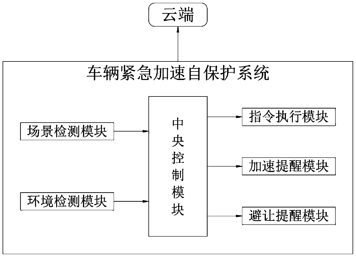 Vehicle emergency acceleration self-protection system and method