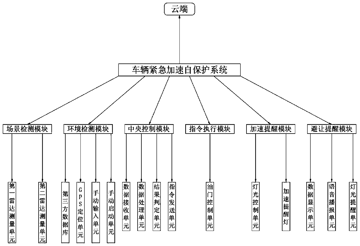 Vehicle emergency acceleration self-protection system and method