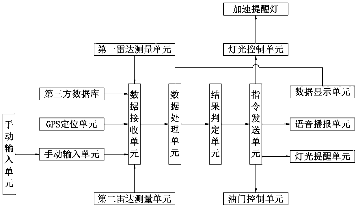 Vehicle emergency acceleration self-protection system and method