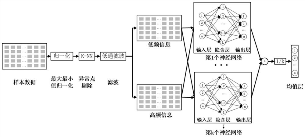 A method for predicting effluent water quality based on an improved online sequence extreme learning machine