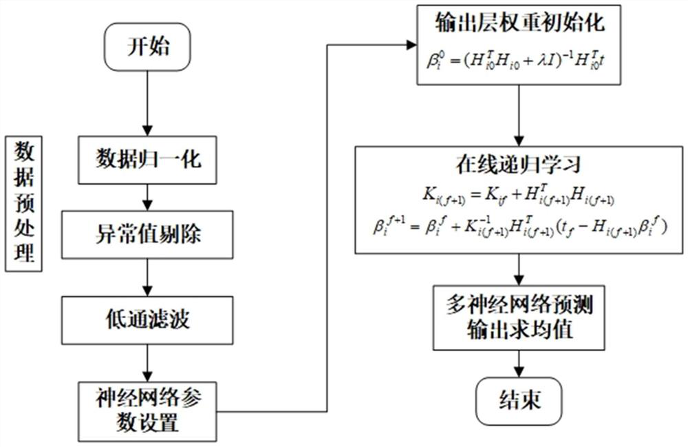 A method for predicting effluent water quality based on an improved online sequence extreme learning machine