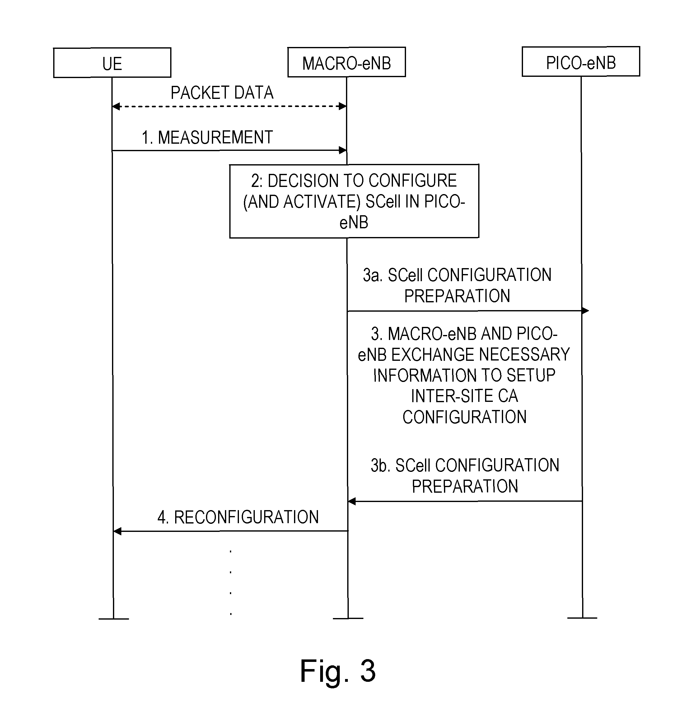 Secondary Cell Preparation for Inter-Site Carrier Aggregation