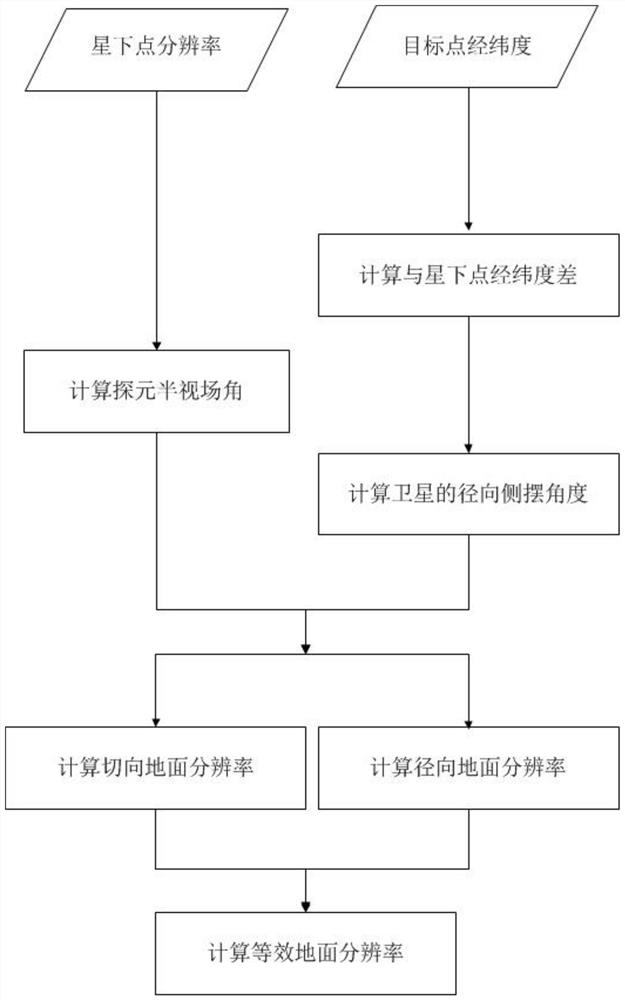 A method and system for calculating ground resolution of Gaofen-4 images with different orientations