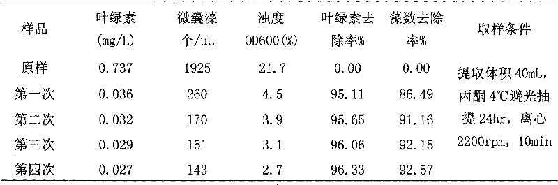 Mineral material-loaded rare earth complex cyanobacteria scavenger and preparation method thereof