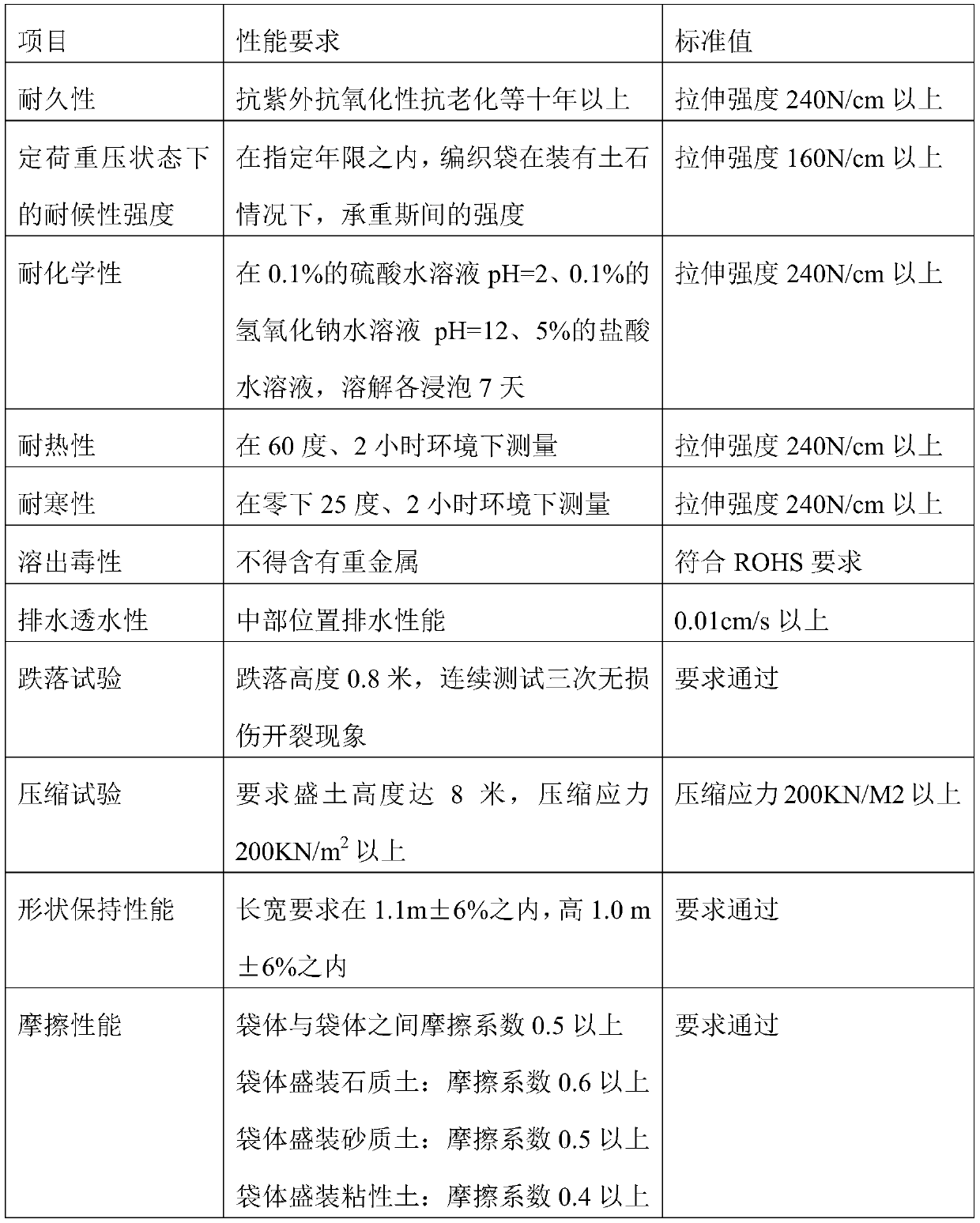 Civil engineering construction method for quickly treating mudslide and landslide and collapse of mountains with weather-resistant woven bags