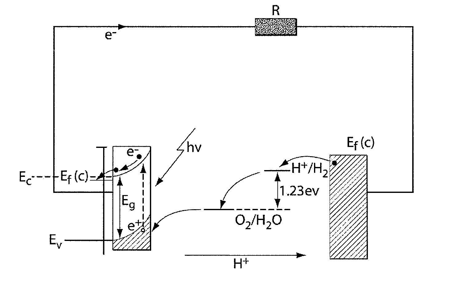 Catalytic materials, photoanodes, and photoelectrochemical cells for water electrolysis and other electrochemical techniques