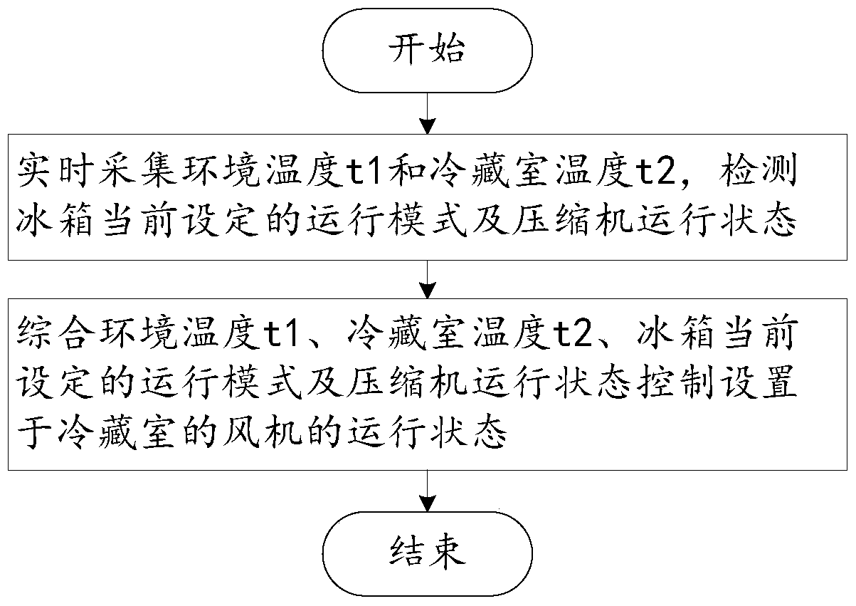 Direct cooling refrigerator fan control method system and refrigerator