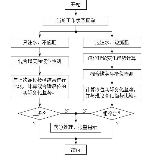 Device and method for monitoring working condition of automatic irrigation fertilizer distributor