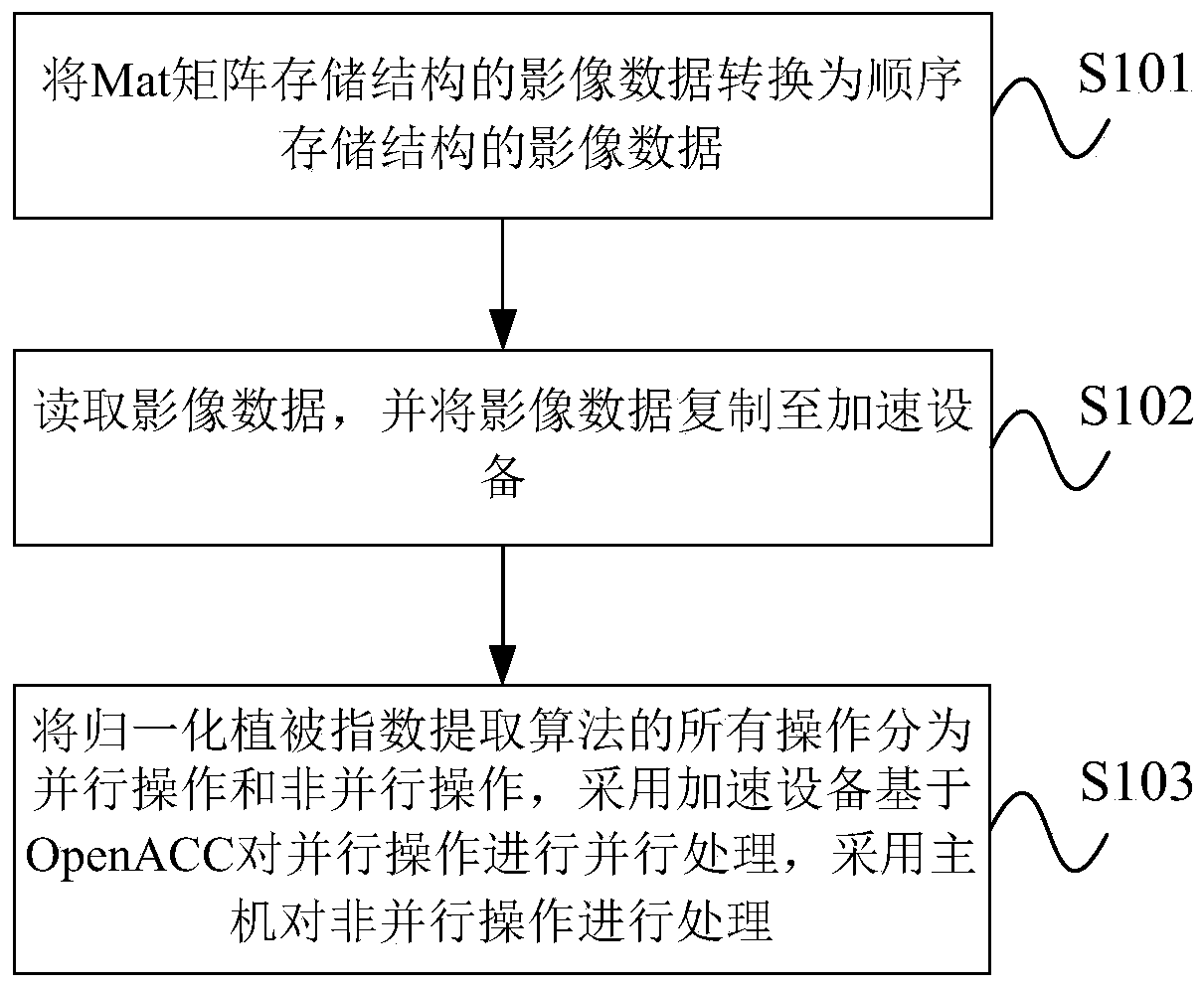 Normalized vegetation index parallel extraction method based on OpenACC