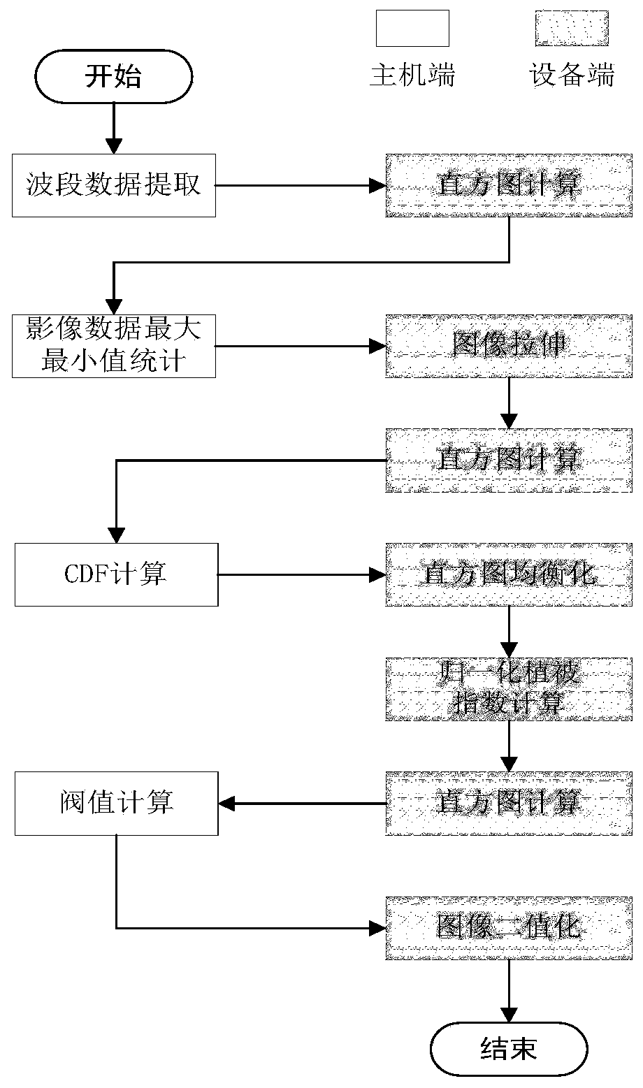 Normalized vegetation index parallel extraction method based on OpenACC