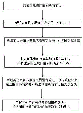 Asymmetric encryption block chain identity information authentication method and device