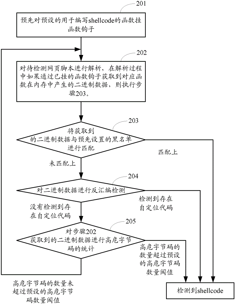 Method and device for dynamically detecting malicious webpage scripts