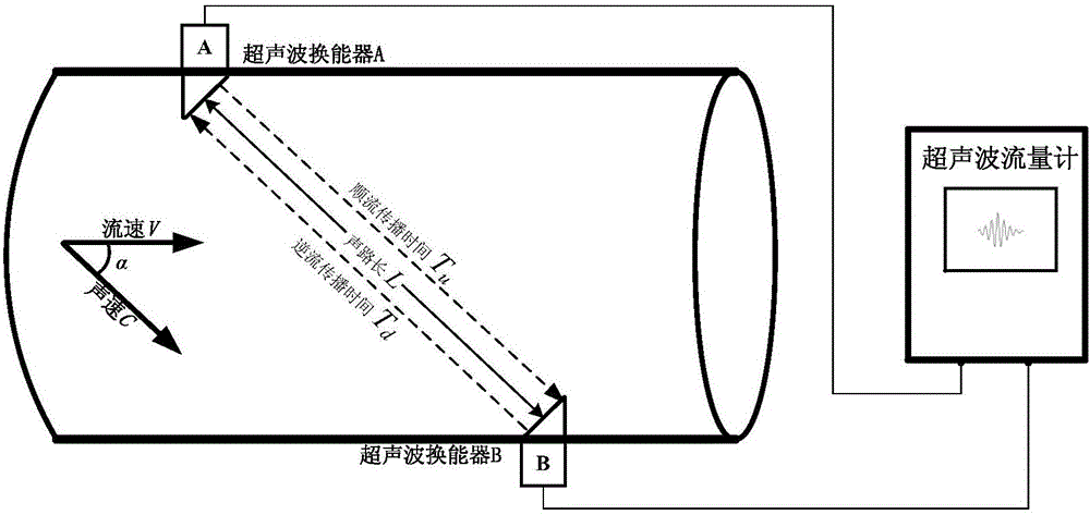 Anhydrous test method for ultrasonic flowmeter