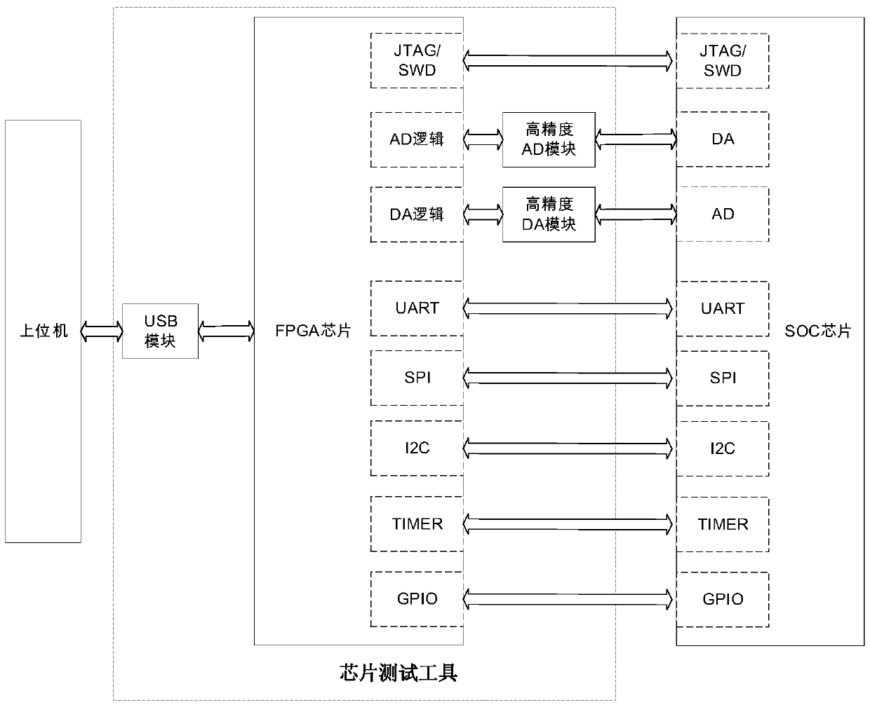 FPGA-based SOC chip automatic test tool and test method