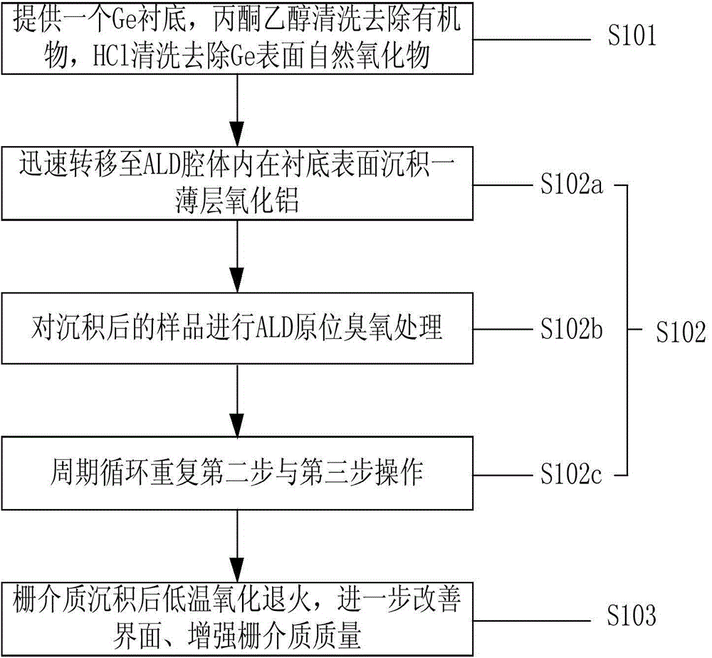 Method for passivating high-k/Ge interface by ozone while improving high-k gate dielectric