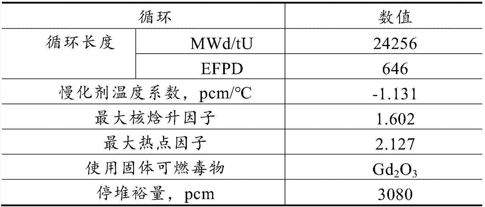 Refueling method for evenly circulating pressurized water reactor core for 24 months