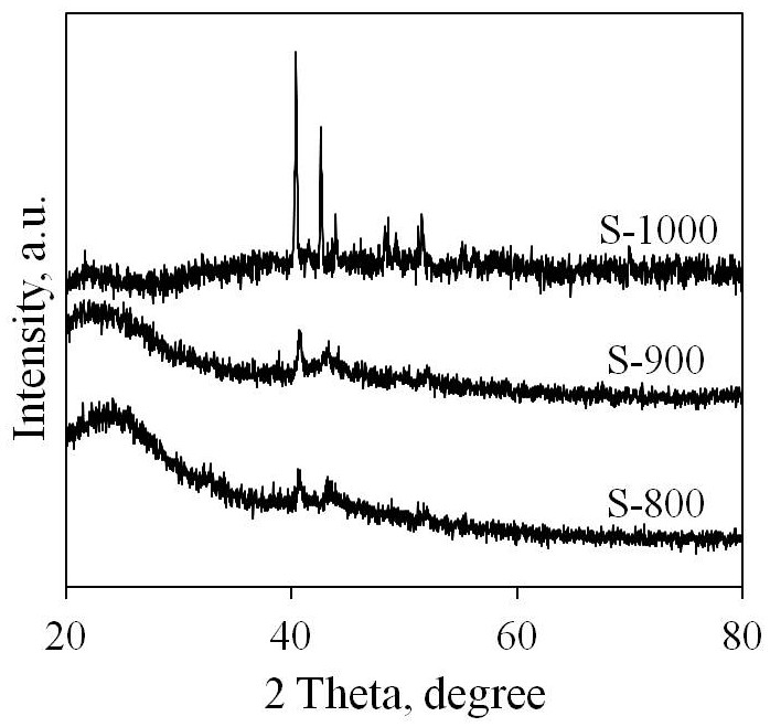 Method for preparing cobalt phosphide/carbon composite material by using baker's yeast through impregnation process