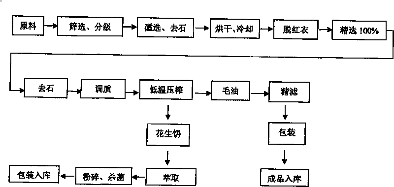 Process for preparing peanut oil and peanut protein powder synchronously