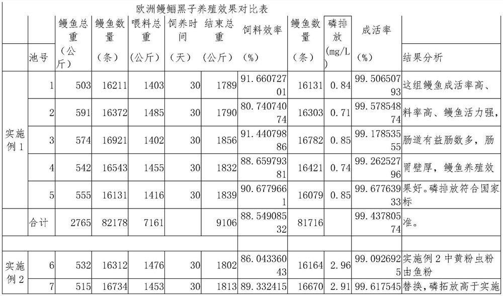 European eel black fry feed and preparation method thereof