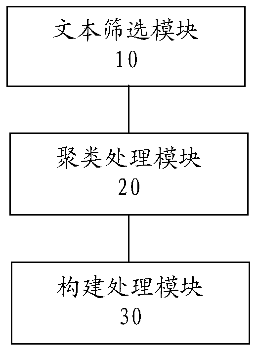 Context mining method and device based on clustering algorithm and electronic equipment