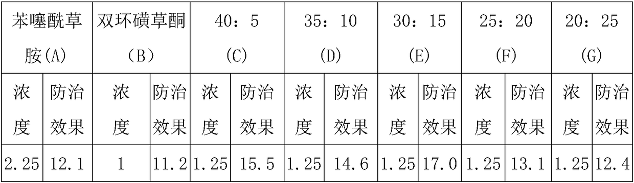 Weeding macrogranule for paddy field and preparation method thereof